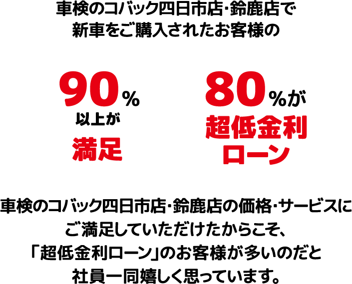 車検のコバック四日市店・鈴鹿店で新車をご購入されたお客様の 90%以上が満足　80%が超低金利ローン